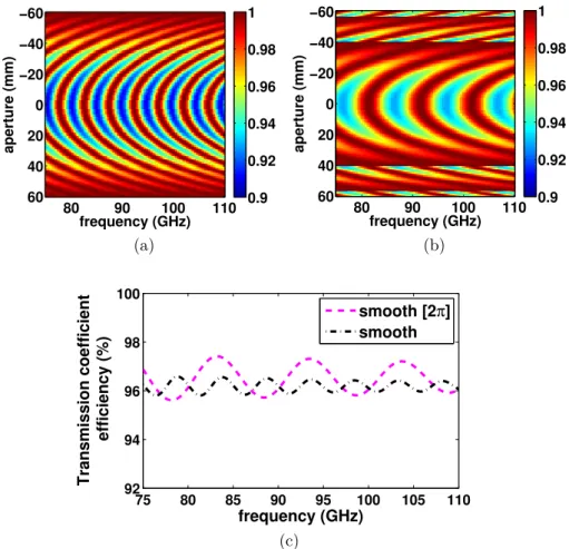Figure 3.11: Variation of the transmission coeﬃcient along the diameter and versus the considered frequency range for the (a) smooth and (b) smooth 