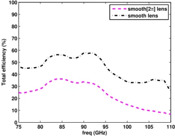 Figure 3.21: Measured total eﬃciency for the smooth[2π] and smooth cases versus the frequency.