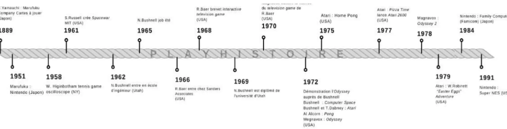 Figure 1 : « Playhistoire » - sélection personnelle de la Timeline de Steven L.Kent (2001)  à 2001