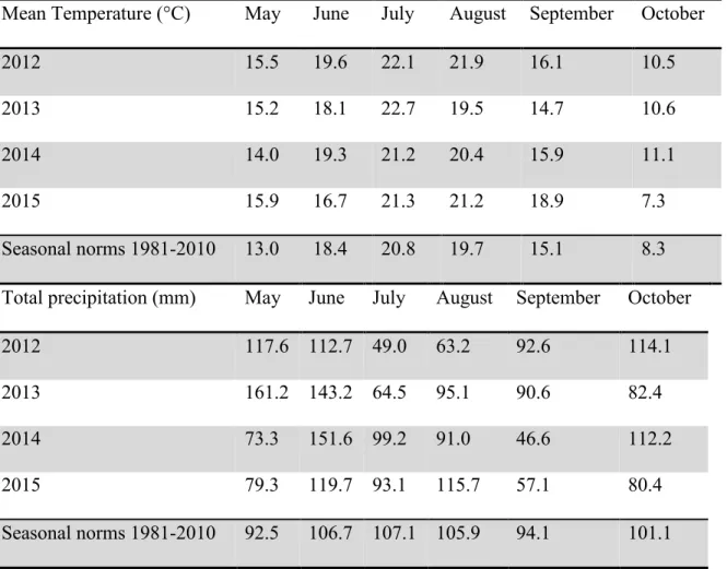 Table  2.2.  Temperature  and  precipitation  during  the  experiment  compared  to  mean  seasonal  values observed since 1980 
