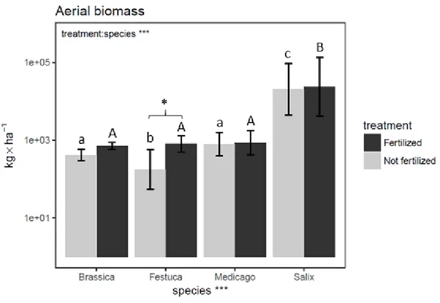 Figure  2.1.  Total  aerial  biomass  per  species  and  treatment.  Error  bars  represent  standard  deviation and significant fertilization effects per species are shown with  asterisks: *** :  p &lt; 