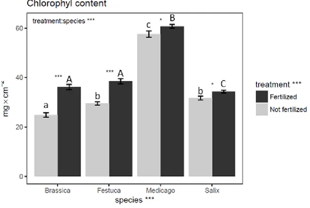 Figure 2.2. Mean chlorophyll content in each species (mg.cm -2 ) for the months of June, July and  August during the 2015 growing season