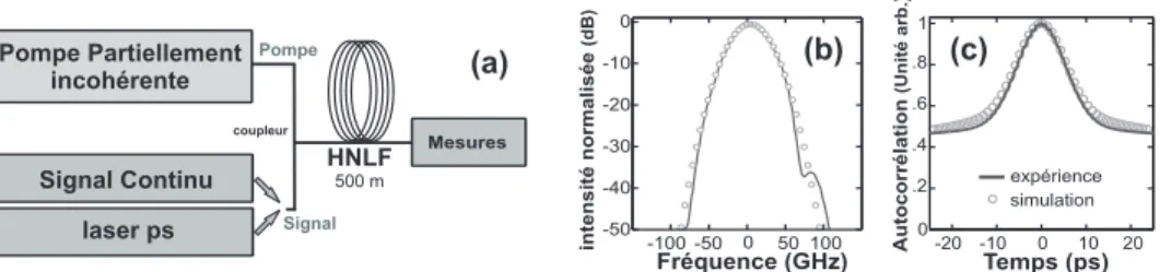 Fig. 1. (a) Montage exp´erimental. (b) Spectre de la pompe compar´e ` a un spectre gaussien