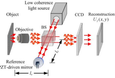 Figure 2.6: Phase-shift interferometry hologram generation and reconstruction (im- (im-age from wikipedia)