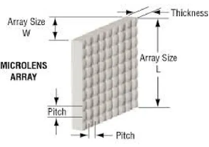 Figure 2.7: A Microlens array for Integral Imaging (image from Wikipedia)