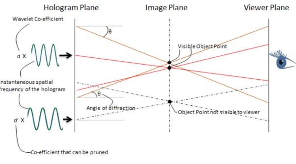 Figure 4.1: View-dependent compression of holograms