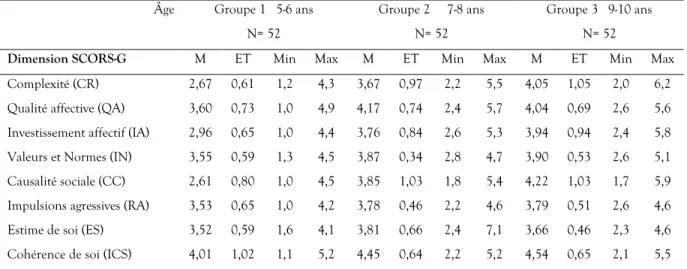 Tableau III Résultats descriptifs des huit échelles SCORS-G par groupe d’âge  (M, ET, Min, Max) 