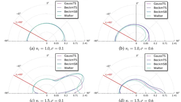 Figure 3.17 – Influence de l’indice de réfraction et de la rugosité sur la BRDF pour différente valeur de n i et σ, avec θ i = 60 o et pour différentes configurations D-G.