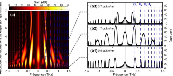 Fig.  1.  (a)  Évolution  du  spectre  de  sortie  en  fonction  de  l’amplitude  des  fluctuations  de  la  dispersion