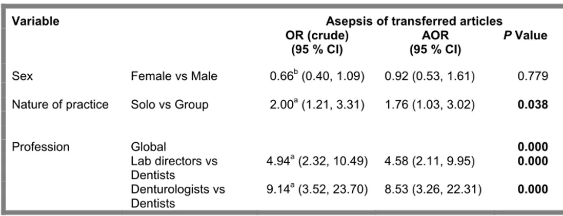 Table IX :  Unadjusted and adjusted odds ratio for asepsis of transferred articles 