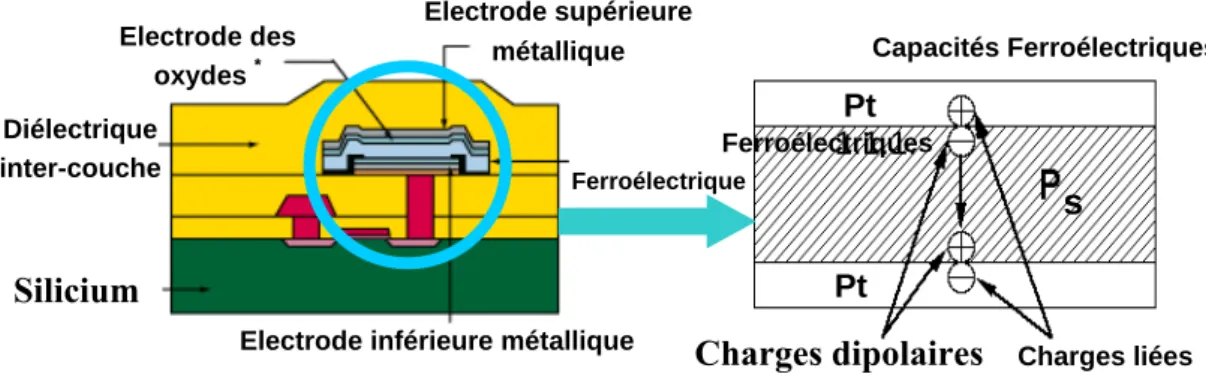 Figure 1.6 : Schéma de principe d’une mémoire FeRAM, incorporée au sein d’oxydes des CMOS  (complementary metal-oxide-semiconductor) de  circuits intégrés (ICs),[6] 