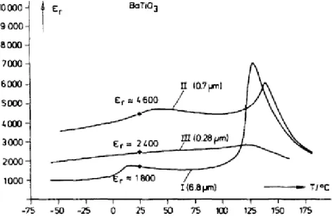 Figure 1.21 : Evolution de la permittivité en fonction de température de BaTiO 3   pour différentes  tailles de particules [62] 