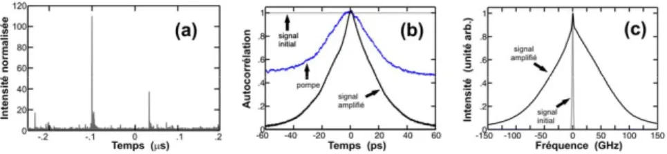 Fig. 2 : (a) Comparaison des signaux impulsionnels avant (a1) et après (a2) amplification  (enregistrements réalisés sur un  dispositif avec bande passante de 50 GHz)     (b-c)  Comparaison des distributions statistiques des puissances crêtes des 