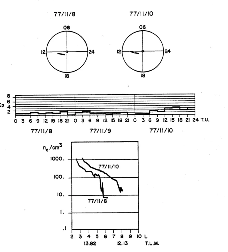 Figure  VI-6 :  Profils  équatoriaux  de  la  concentration  électronique  (par  centimètres  cube)  en  fonction  du  paramètre  L  mesurés  par  le  sondeur  à  relaxation  du  satellite  ISEE  A  pour  les orbites  des  8 et  11 novembre  1977  (dont  l