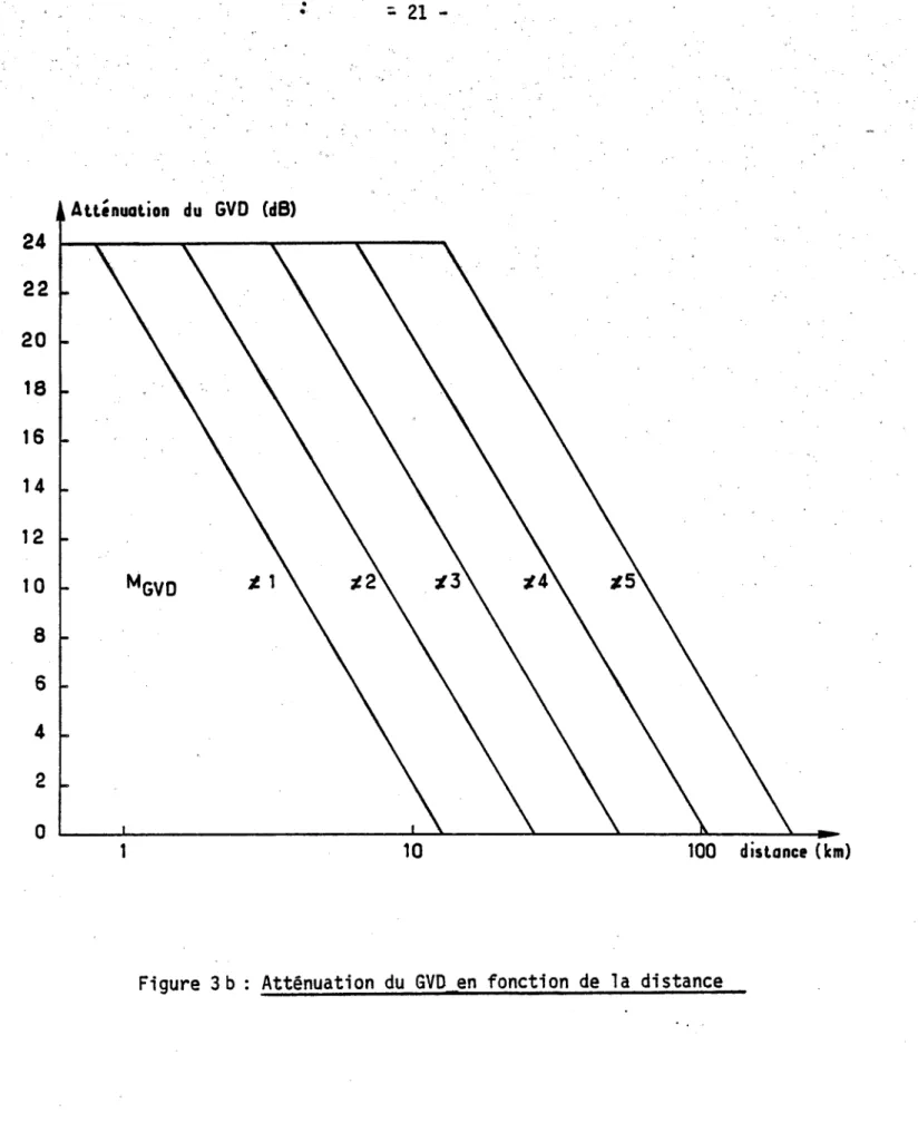 Figure  3b : Atténuation  du GVD en fonction  de  la distance 