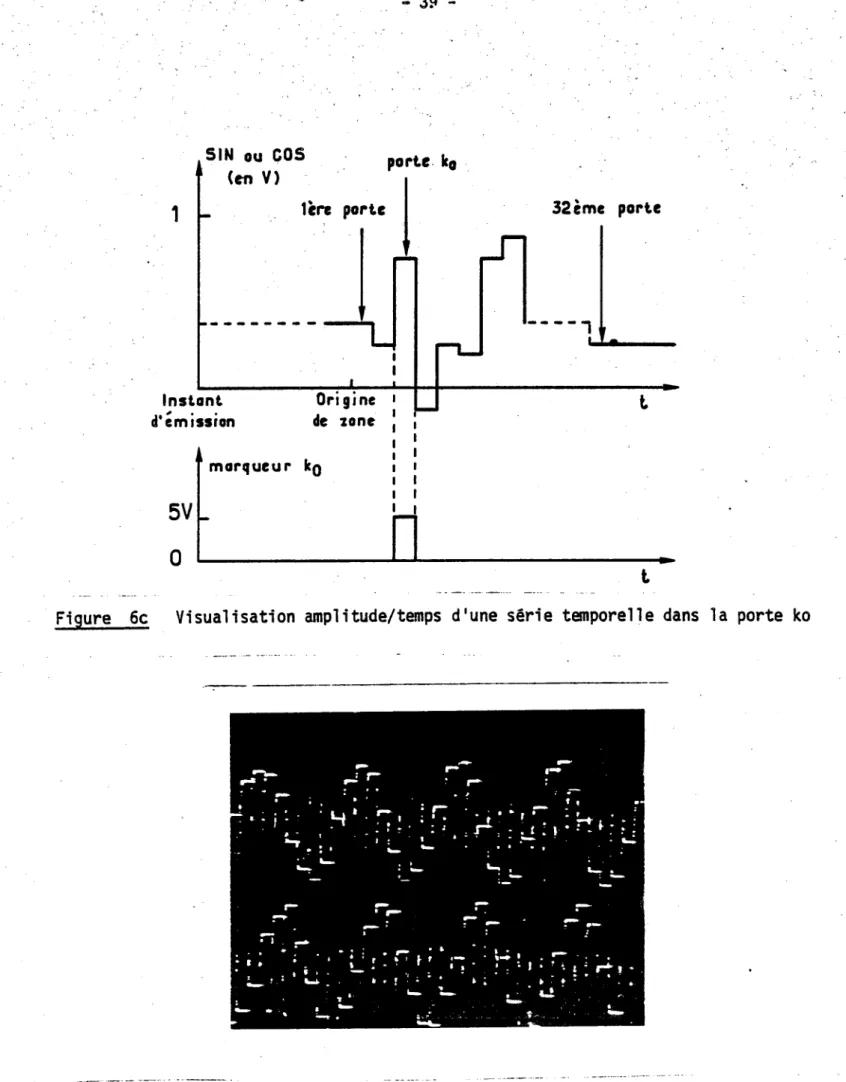 Figure 6c  Visualisation  amplitude/temps  d'une  série  temporelle  dans la porte  ko 