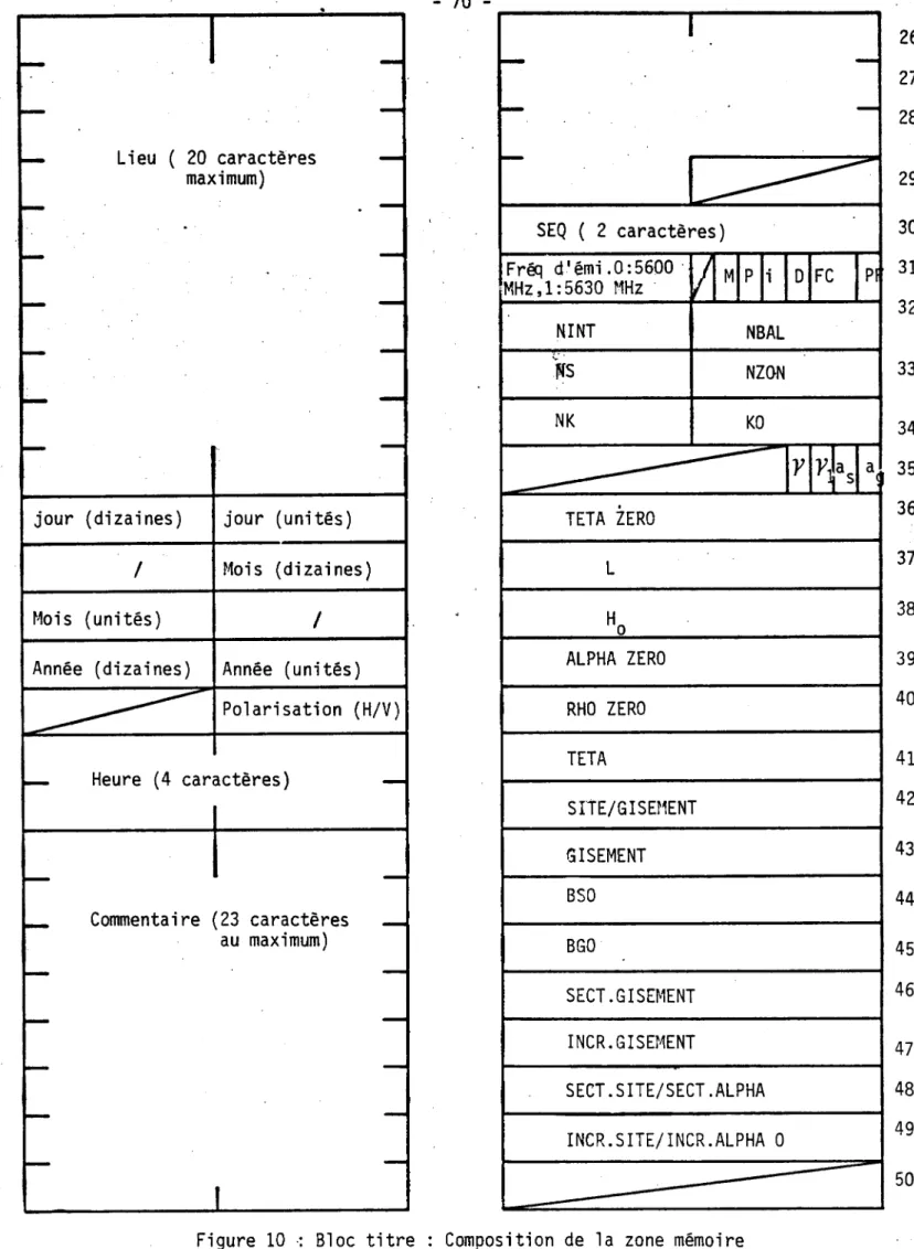 Figure 10 :  Bloc  titre : Composition de la zone mémoire 