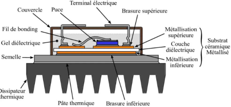 Figure I-15 : Technologie Direct Copper Bonding (DCB) – packaging d’un composant à semi-conducteur de  puissance 