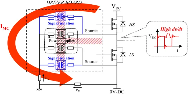 Figure I-38 : Modélisation des courants de mode commun à travers l’isolation électrique des cartes driver 