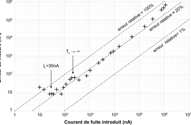 Figure II-28 : Erreur de mesure sur le courant de fuite de grille