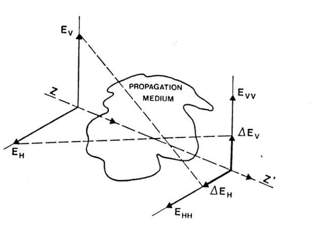 FIGURE  9 Définition  des  champs électriques  copolaires  et  contrapolaires'intervenant  dans  le  découplage  de polarisation et  le  rapport  d'isolation