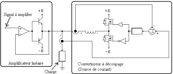 figure II.7 Synoptique d’une source de tension linéaire couplée à une source de  courant à découpage 