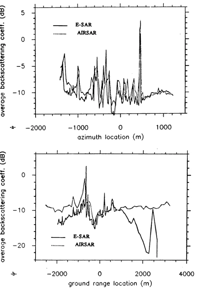 Figure 13.  Azimuth  and  ground  range variations  of the average backscattering  coefficient,  from E-SAR  and AIRSAR  calibrated  CW  images 