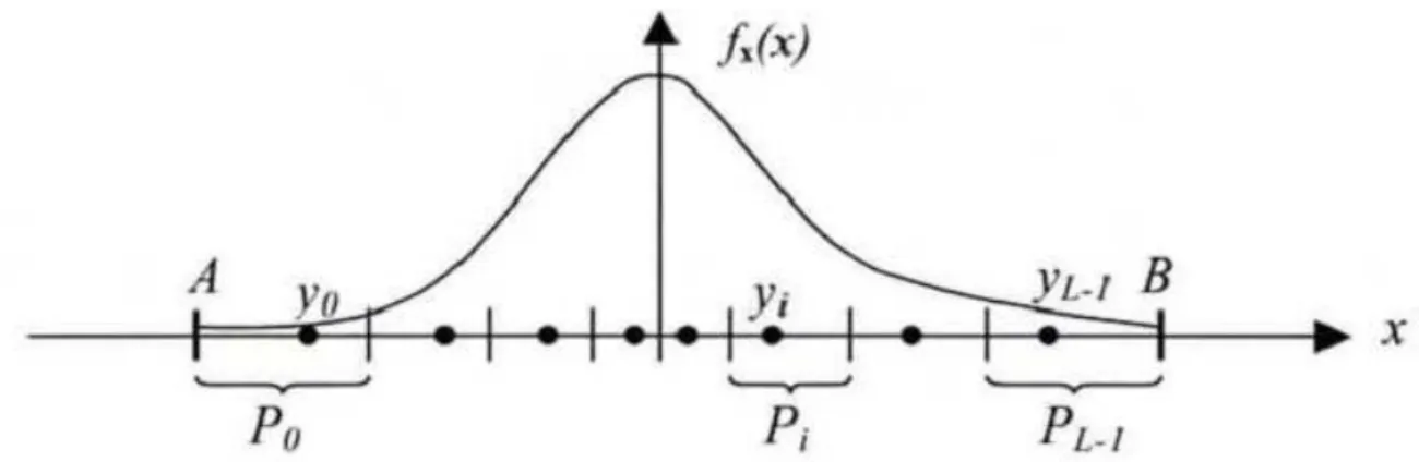 Figure II.3 : Quantification scalaire non uniforme de Lloyd-MAX.