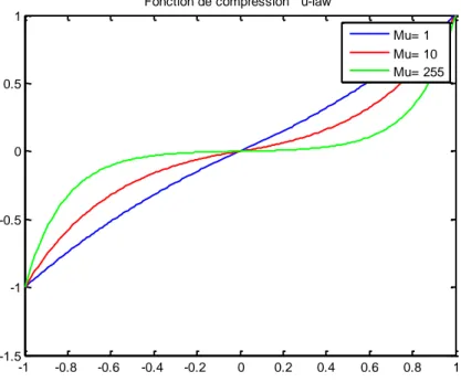 Figure II.7 : Fonction de compression Μu-law (μ =1, 10, 255).