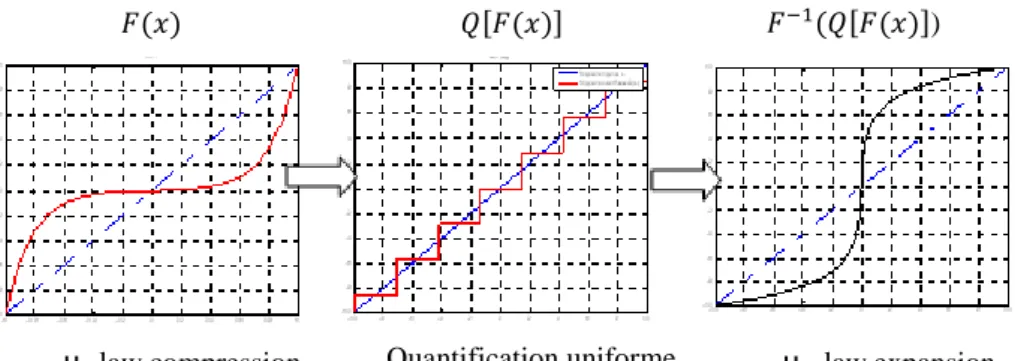 Figure II.8 : Etapes de quantification par Companding et quantification μ-law à 8 niveaux