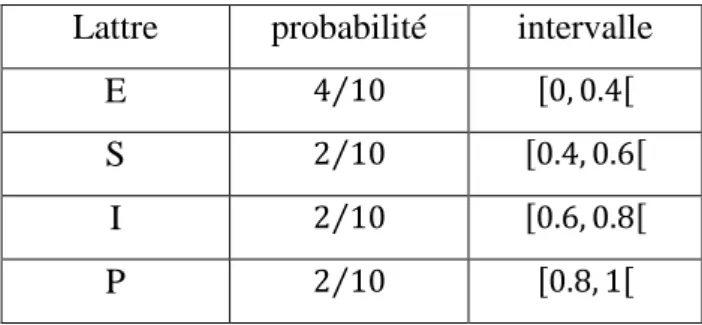 Tableau II.1 : Résultats du probabilité obtenus par utilisant codage arithmétique.