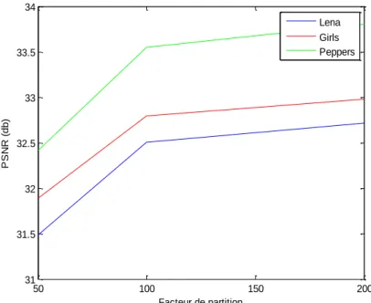 Figure III.2 : Evolution du  PSNR  en utilisation un quantificateur scalaire uniforme pour  différentes images de test.