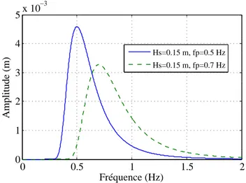 Fig. 1.16 – Spectres de Bretschneider pour deux fréquences pics : f p = 0.5 Hz ou 0.7 Hz et pour une hauteur significative H s = 0.15 m.