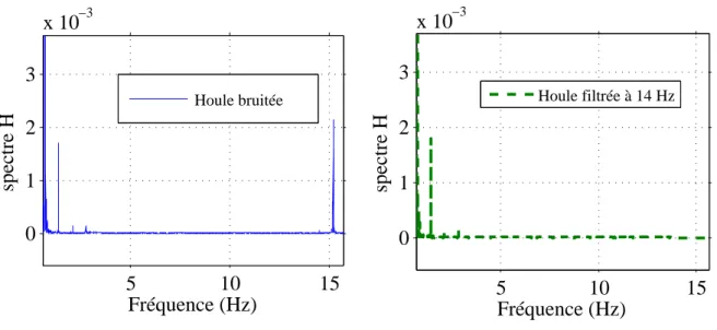 Fig. 2.13 – Présentation fréquentielle d’une houle mesurée avant et après filtrage à 14 Hz.