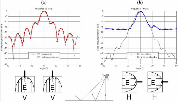 Fig. 2.17 – Réponse angulaire sur eau calme, polarisation VV (a) ou HH (b) (fré- (fré-quence = 10 GHz)