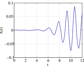 Fig. 2.24 – Ondulation apparaissant sur la surface lors du déplacement de la paroi du batteur d’une distance X.