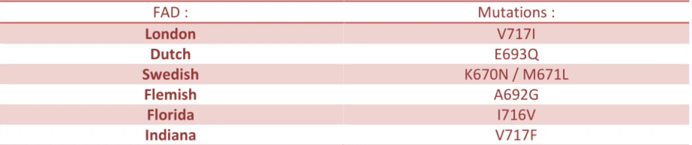 Tableau 3 : Liste non exhaustive des principales FAD portant sur des mutations du gène de l’APP