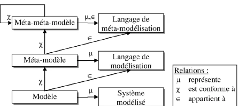 Figure 2-1 - Relations entre système modélisé, modèle, méta-modèle, et langage 