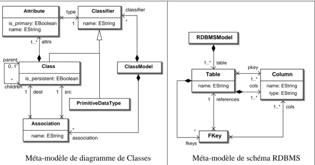 Figure 2-8 - Exemple de modèle d'entrée de la transformation class2rdbms 