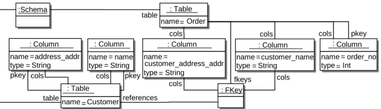 Figure 2-9 - Exemple de modèle de sortie de la transformation class2rdbms 