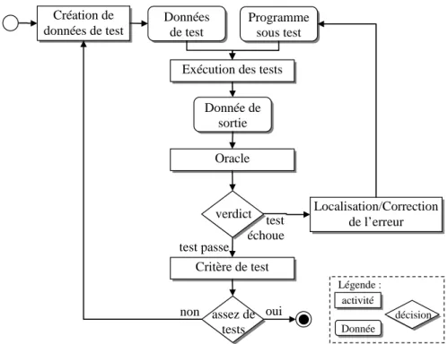Figure 2-11 - Processus de test dynamique de logiciel 