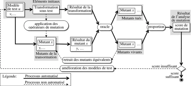 Figure 3-1 – Processus global de l’analyse de mutation pour le test de transformations  de modèles 