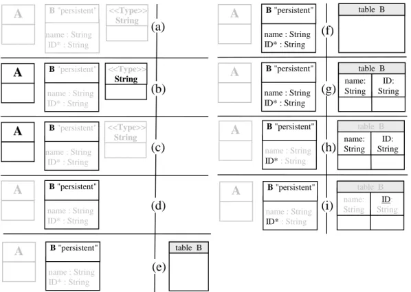 Figure 3-3 – Succession d’opérations pendant le déroulement de class2rdbms 