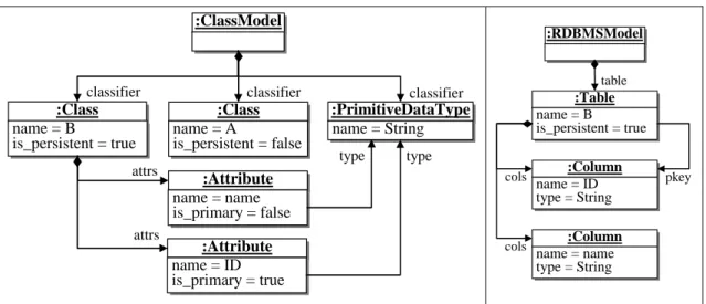 Figure 3-4 - Diagrammes d'instances d'un modèle de classes et du modèle RDBMS  correspondant 