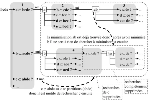 Figure 3-9 - Optimisation du processus de minimisation 