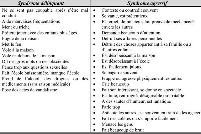 Tableau 1.  Les différences empiriques entre les syndromes délinquant et agressif (CBCL  4/18 d’Achenbach, 1991; version française par Fombonne en 1997)