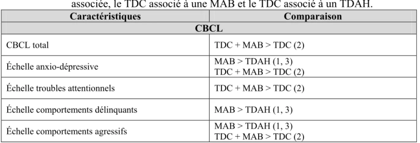 Tableau 7.  Caractéristiques du CBCL distinctives entre le TDC sans pathologie  associée, le TDC associé à une MAB et le TDC associé à un TDAH