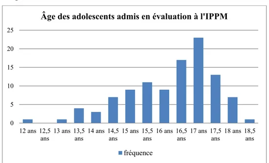 Figure 1. Âge des adolescents admis en évaluation à l’IPPM. 
