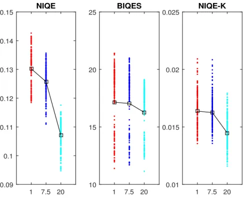 Figure 4.5: Objectives scores of BIQES, NIQE and NIQE-K for each compression rate (a higher value represents a better quality), each point corresponds to an image, and the mean of their scores are linked by a black straight line.