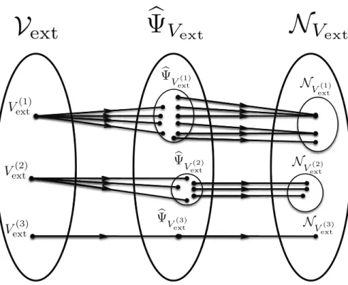 Figure 1.1 – Diagramme représentant les correspondances entre les ensembles de po- po-tentiels externes ( V ext ), des fonctions d’onde ( Ψb V ext ) et des densités ( N V